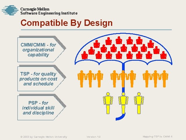 Carnegie Mellon Softw are Engineering Institute Compatible By Design CMM/CMMI - for organizational capability