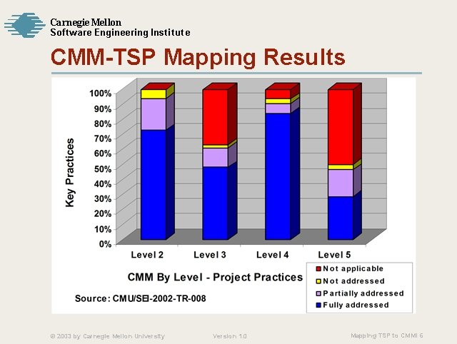 Carnegie Mellon Softw are Engineering Institute CMM-TSP Mapping Results © 2003 by Carnegie Mellon