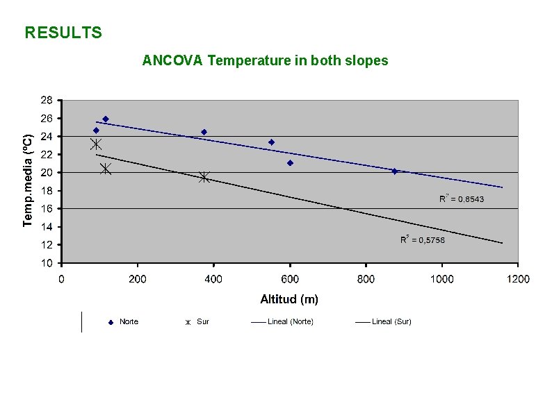 RESULTS ANCOVA Temperature in both slopes 