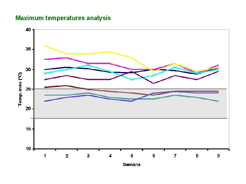 Maximum temperatures analysis 