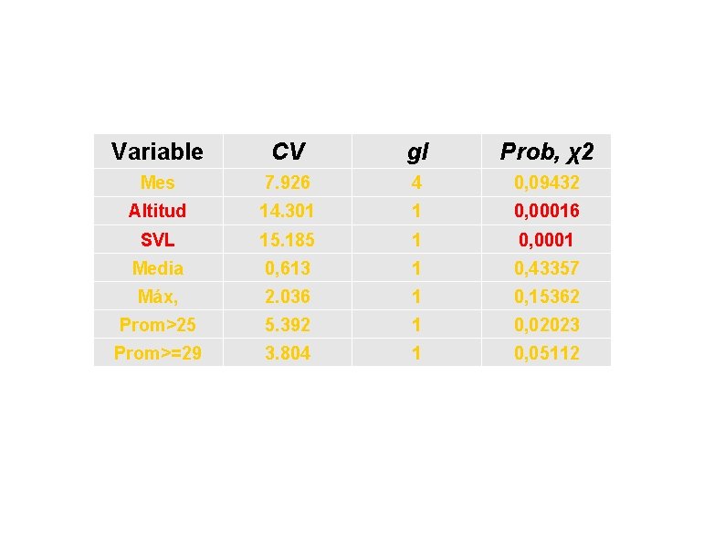 Variable CV gl Prob, χ2 Mes 7. 926 4 0, 09432 Altitud 14. 301