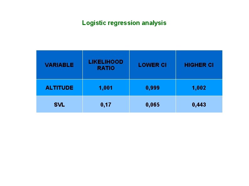 Logistic regression analysis VARIABLE LIKELIHOOD RATIO LOWER CI HIGHER CI ALTITUDE 1, 001 0,