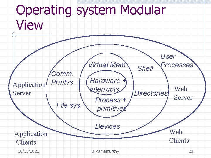 Operating system Modular View Virtual Mem Comm. Application Prmtvs Server File sys. Application Clients Operating system Modular View Virtual Mem Comm. Application Prmtvs Server File sys. Application Clients