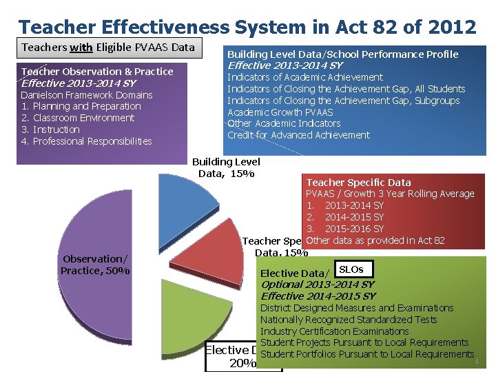 Teacher Effectiveness System in Act 82 of 2012 Teachers with Eligible PVAAS Data Teacher