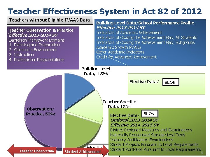 Teacher Effectiveness System in Act 82 of 2012 Teachers without Eligible PVAAS Data Teacher