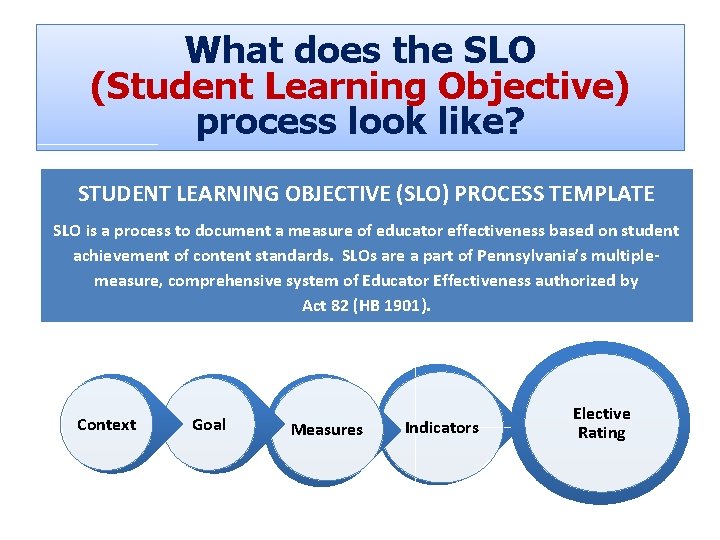 What does the SLO (Student Learning Objective) process look like? STUDENT LEARNING OBJECTIVE (SLO)