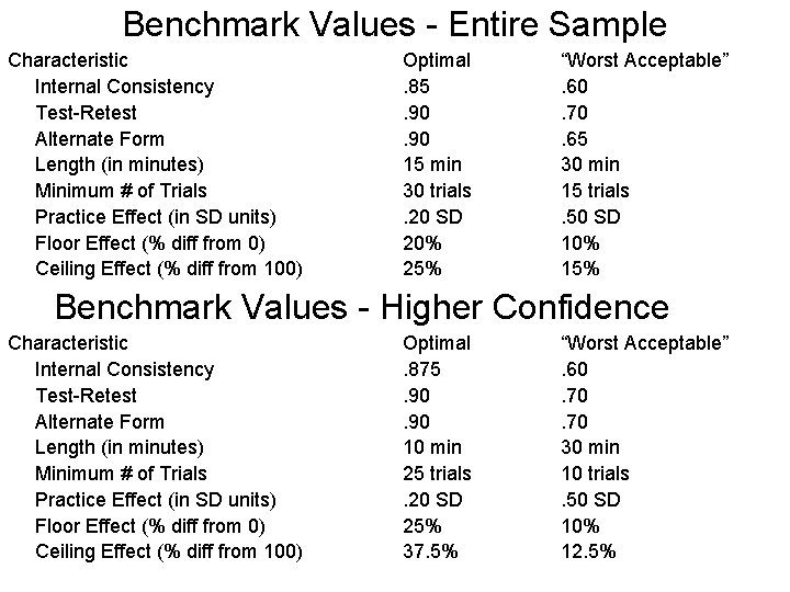 Benchmark Values - Entire Sample Characteristic Internal Consistency Test-Retest Alternate Form Length (in minutes)