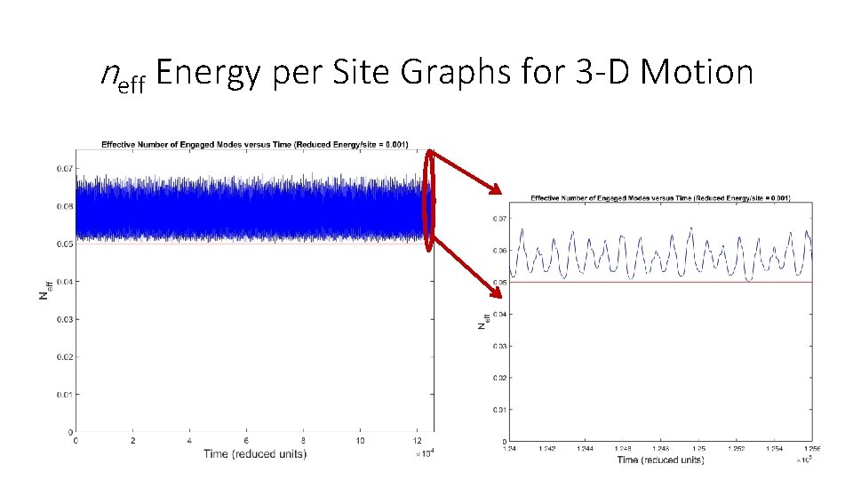 neff Energy per Site Graphs for 3 -D Motion 