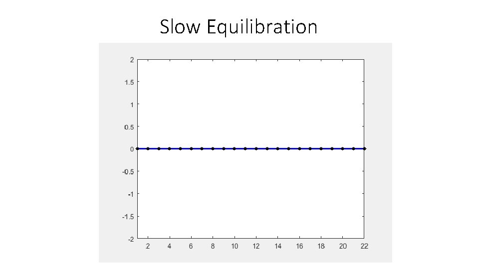 Slow Equilibration 