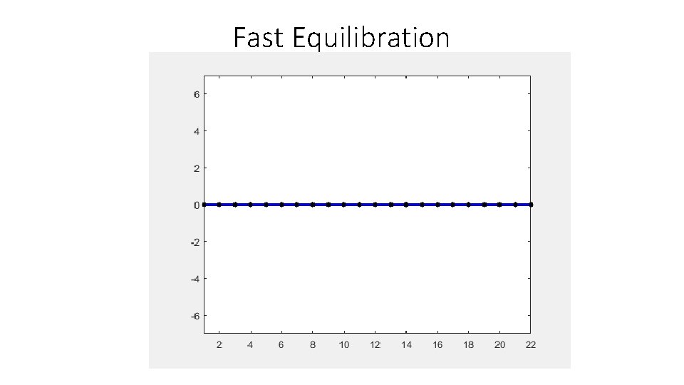 Fast Equilibration 