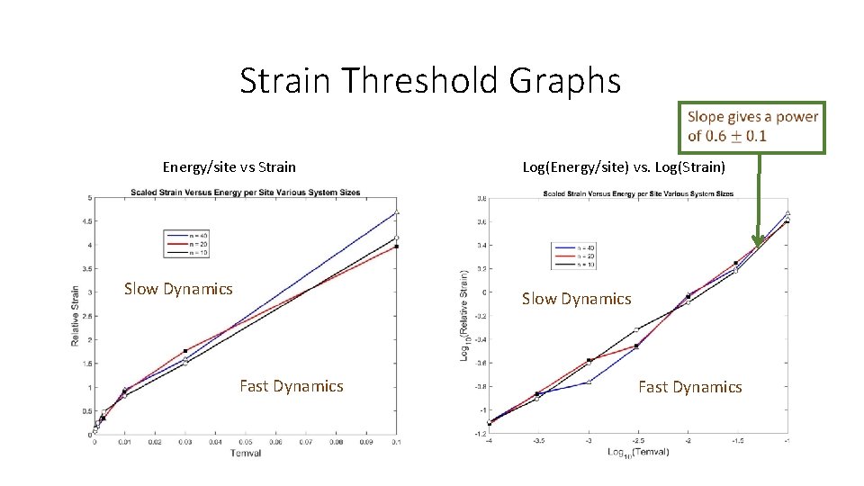 Strain Threshold Graphs Energy/site vs Strain Slow Dynamics Log(Energy/site) vs. Log(Strain) Slow Dynamics Fast