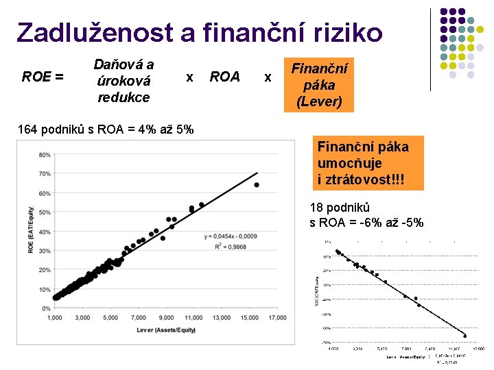 Zadluženost a finanční riziko ROE = Daňová a úroková redukce x ROA x Finanční