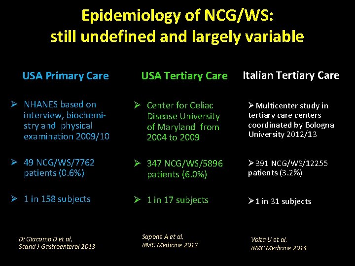 Epidemiology of NCG/WS: still undefined and largely variable USA Primary Care USA Tertiary Care