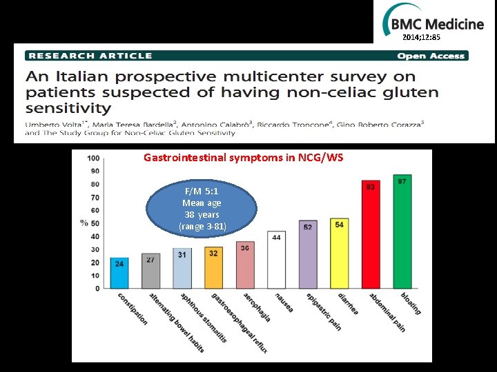 2014; 12: 85 Gastrointestinal symptoms in NCG/WS F/M 5: 1 Mean age 38 years