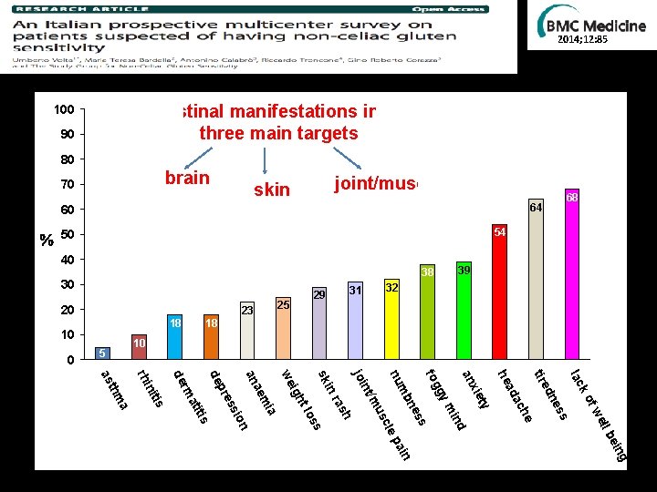 2014; 12: 85 100 90 Extra-intestinal manifestations in NCG/WS: three main targets 80 brain