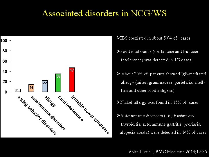 Associated disorders in NCG/WS ØIBS coexisted in about 50% of cases 100 80 ØFood
