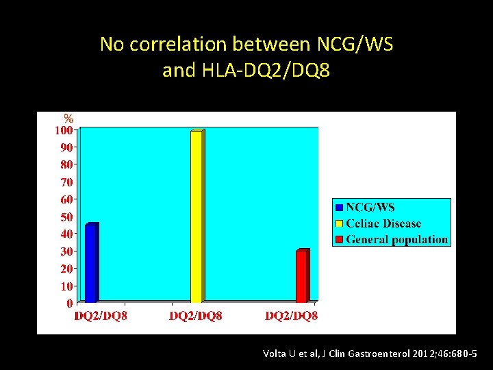 No correlation between NCG/WS and HLA-DQ 2/DQ 8 % Volta U et al, J