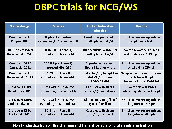 DBPC trials for NCG/WS Study design Patients Gluten/wheat vs placebo Results Crossover DBPC Cooper,