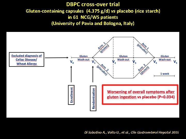 DBPC cross-over trial Gluten-containing capsules (4. 375 g/d) vs placebo (rice starch) in 61