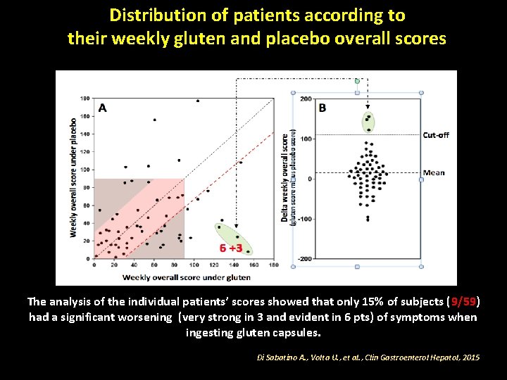 Distribution of patients according to their weekly gluten and placebo overall scores The analysis