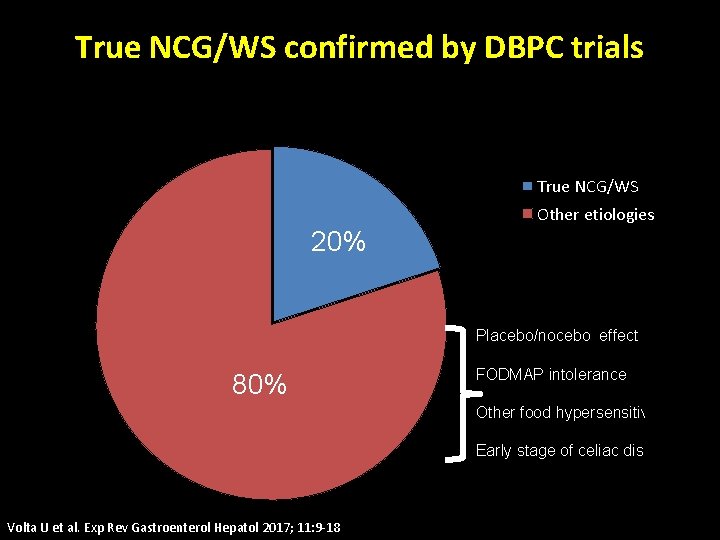 True NCG/WS confirmed by DBPC trials True NCG/WS Other etiologies 20% Placebo/nocebo effect 80%