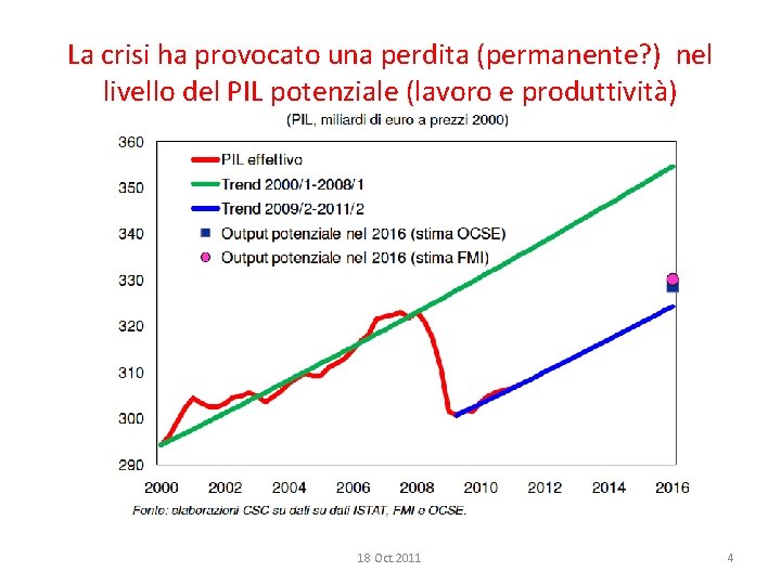 La crisi ha provocato una perdita (permanente? ) nel livello del PIL potenziale (lavoro