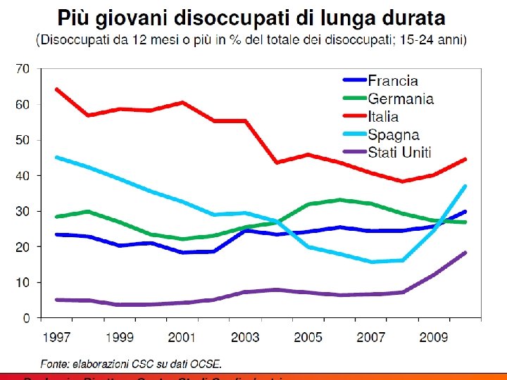 . . but it isn’t the only problem; also inactivity (especially in Italy) Inactivity