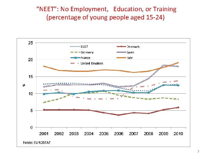 “NEET”: No Employment, Education, or Training (percentage of young people aged 15 -24) 7