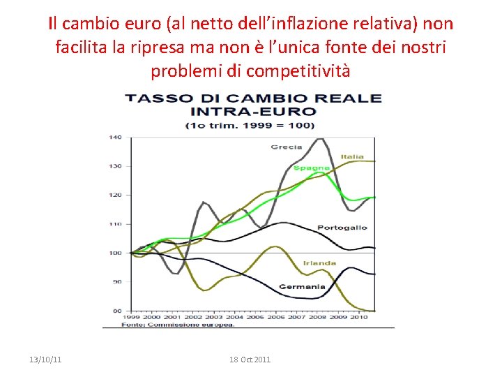 Il cambio euro (al netto dell’inflazione relativa) non facilita la ripresa ma non è