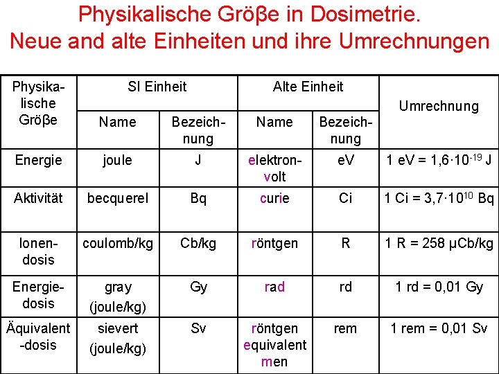 Physikalische Gröβe in Dosimetrie. Neue and alte Einheiten und ihre Umrechnungen Physikalische Gröβe SI