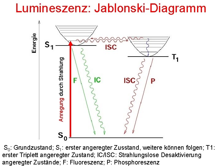 Anregung durch Strahlung Lumineszenz: Jablonski-Diagramm S 0: Grundzustand; S 1: erster angeregter Zusstand, weitere