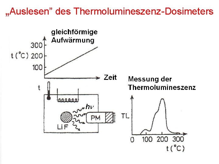 „Auslesen” des Thermolumineszenz-Dosimeters 