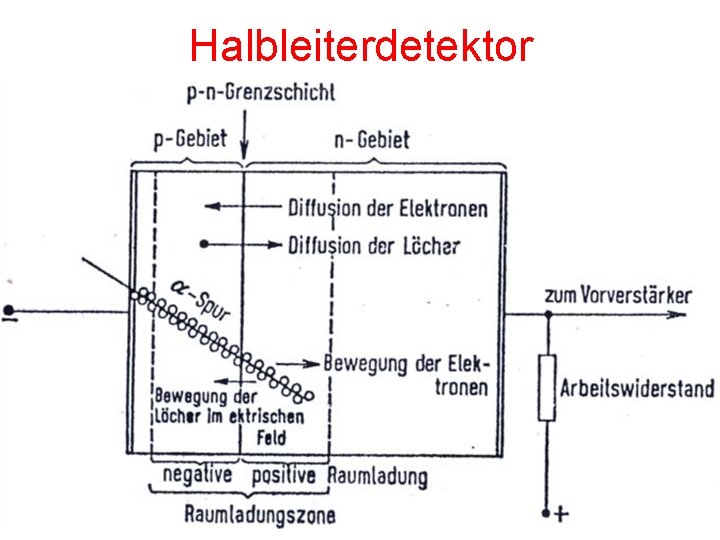 Halbleiterdetektor 