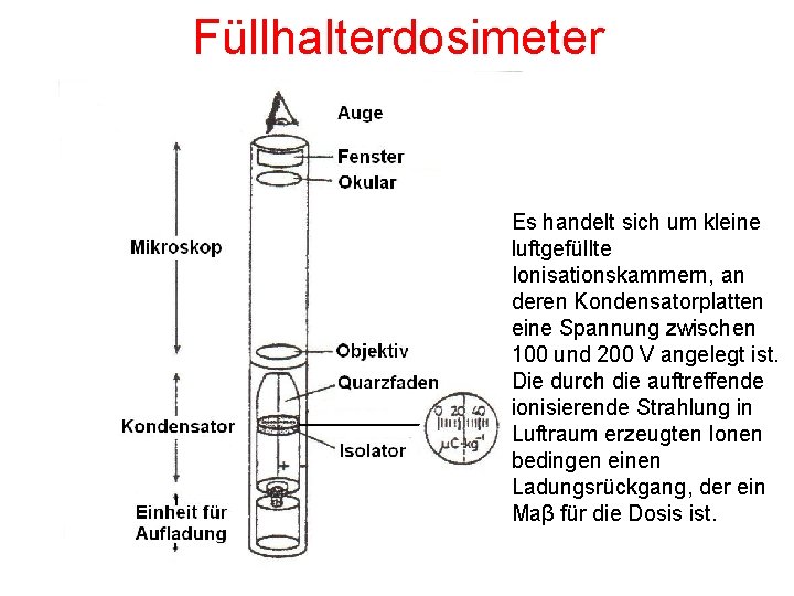 Füllhalterdosimeter Es handelt sich um kleine luftgefüllte Ionisationskammern, an deren Kondensatorplatten eine Spannung zwischen