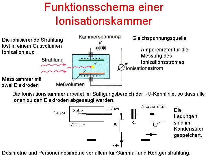 Funktionsschema einer Ionisationskammer Die ionisierende Strahlung löst in einem Gasvolumen Ionisation aus. Gleichspannungsquelle Amperemeter
