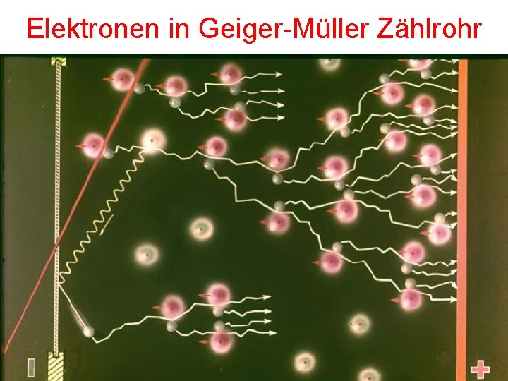 Elektronen in Geiger-Müller Zählrohr 
