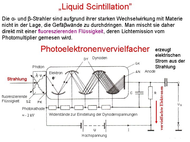 „Liquid Scintillation” Die α- und β-Strahler sind aufgrund ihrer starken Wechselwirkung mit Materie nicht