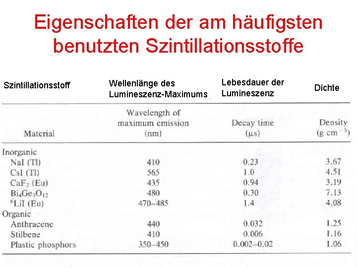 Eigenschaften der am häufigsten benutzten Szintillationsstoffe Szintillationsstoff Wellenlänge des Lumineszenz-Maximums Lebesdauer der Lumineszenz Dichte