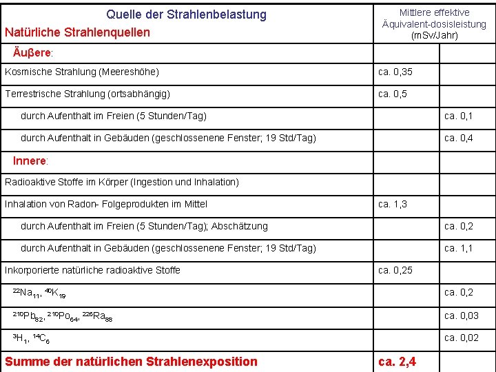 Quelle der Strahlenbelastung Natürliche Strahlenquellen Mittlere effektive Äquivalent-dosisleistung (m. Sv/Jahr) Äuβere: Kosmische Strahlung (Meereshöhe)