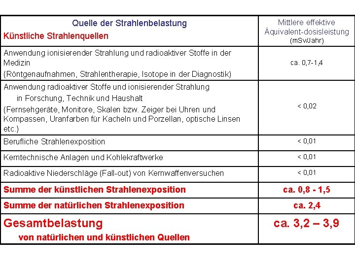 Quelle der Strahlenbelastung Künstliche Strahlenquellen Anwendung ionisierender Strahlung und radioaktiver Stoffe in der Medizin