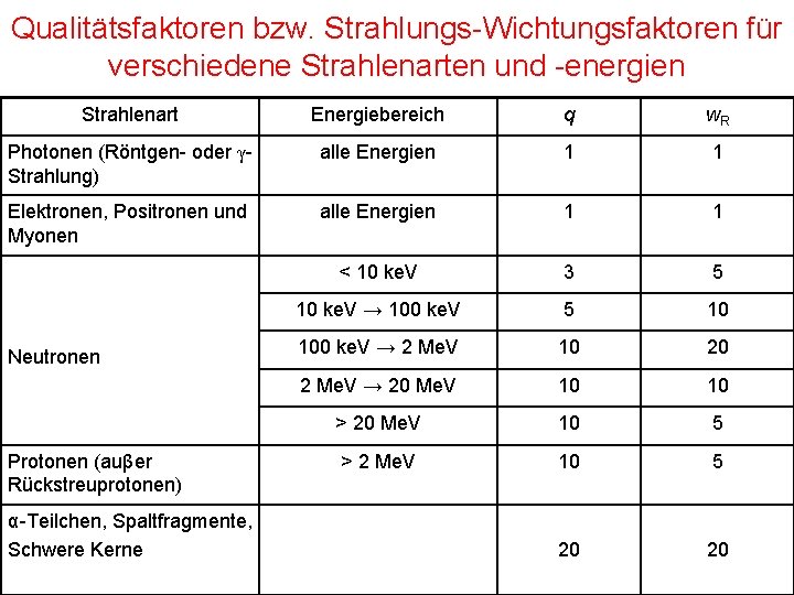 Qualitätsfaktoren bzw. Strahlungs-Wichtungsfaktoren für verschiedene Strahlenarten und -energien Strahlenart Energiebereich q w. R Photonen