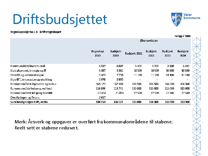 Driftsbudsjettet Merk: Årsverk og oppgaver er overført fra kommunalområdene til stabene. Reelt sett er