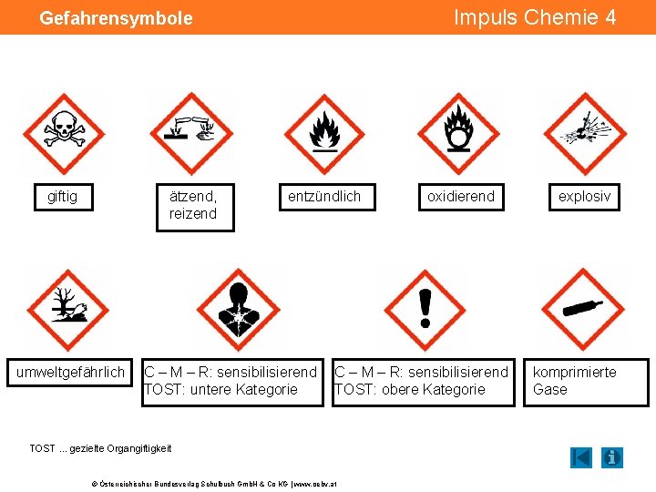 Impuls Chemie 4 Gefahrensymbole giftig ätzend, reizend umweltgefährlich entzündlich C – M – R: