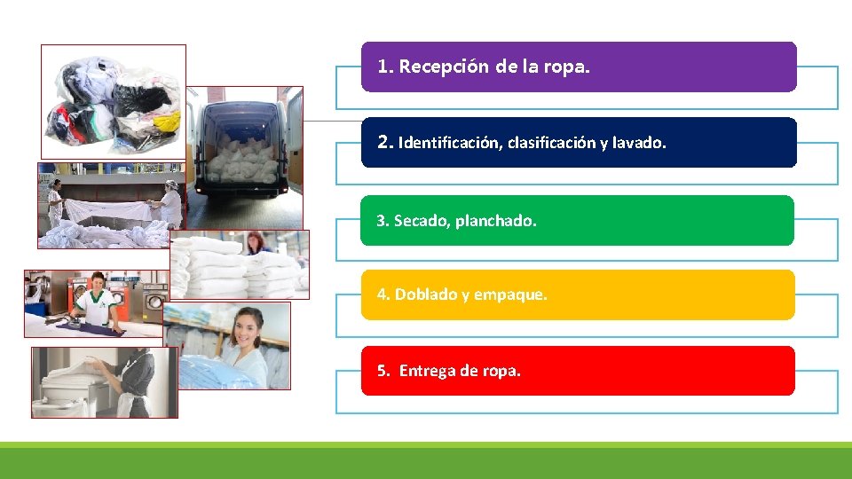 1. Recepción de la ropa. 2. Identificación, clasificación y lavado. 3. Secado, planchado. 4.