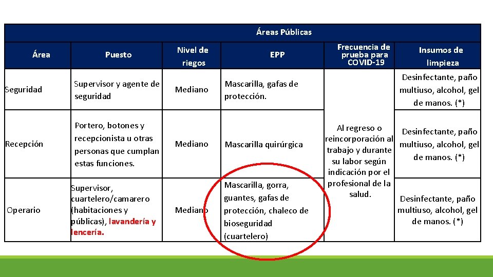 Áreas Públicas Área Puesto Seguridad Supervisor y agente de seguridad Recepción Portero, botones y