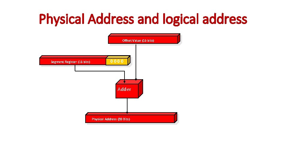 Physical Address and logical address Offset Value (16 bits) Segment Register (16 bits) 0000 Physical Address and logical address Offset Value (16 bits) Segment Register (16 bits) 0000