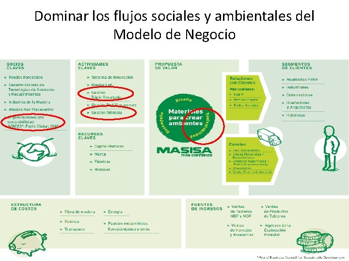 Dominar los flujos sociales y ambientales del Modelo de Negocio 