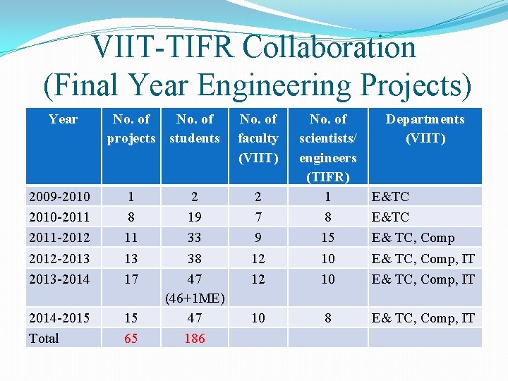 VIIT-TIFR Collaboration (Final Year Engineering Projects) Year No. of projects No. of students No.