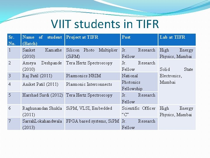 VIIT students in TIFR Sr. No. 1 2 3 4 5 6 7 Name