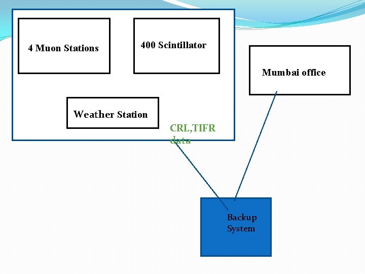 4 Muon 4 Stations 400 Scintillator Mumbai office Weather Station CRL, TIFR data Backup